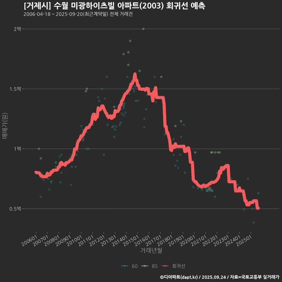 [거제시] 수월 미광하이츠빌 아파트(2003) 회귀선 예측