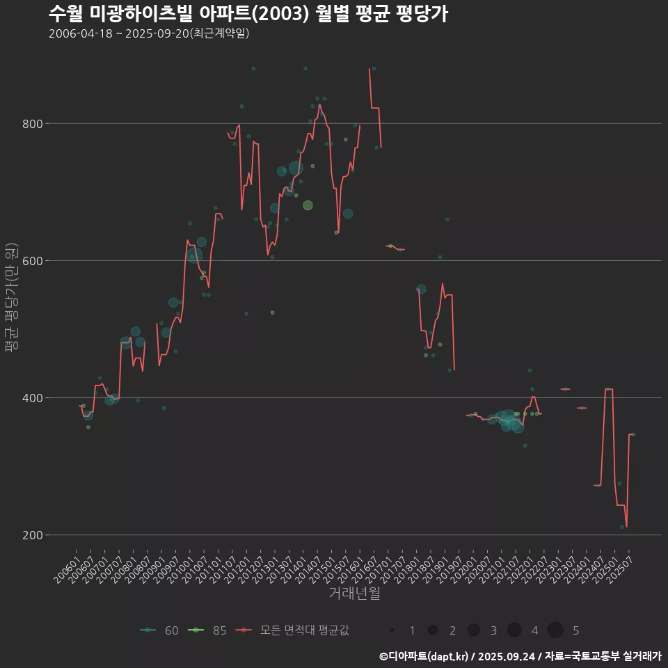 수월 미광하이츠빌 아파트(2003) 월별 평균 평당가