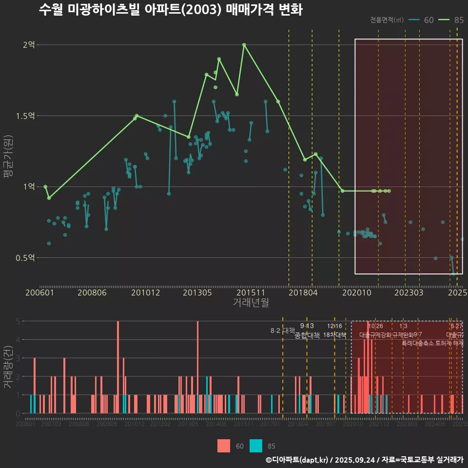 수월 미광하이츠빌 아파트(2003) 매매가격 변화