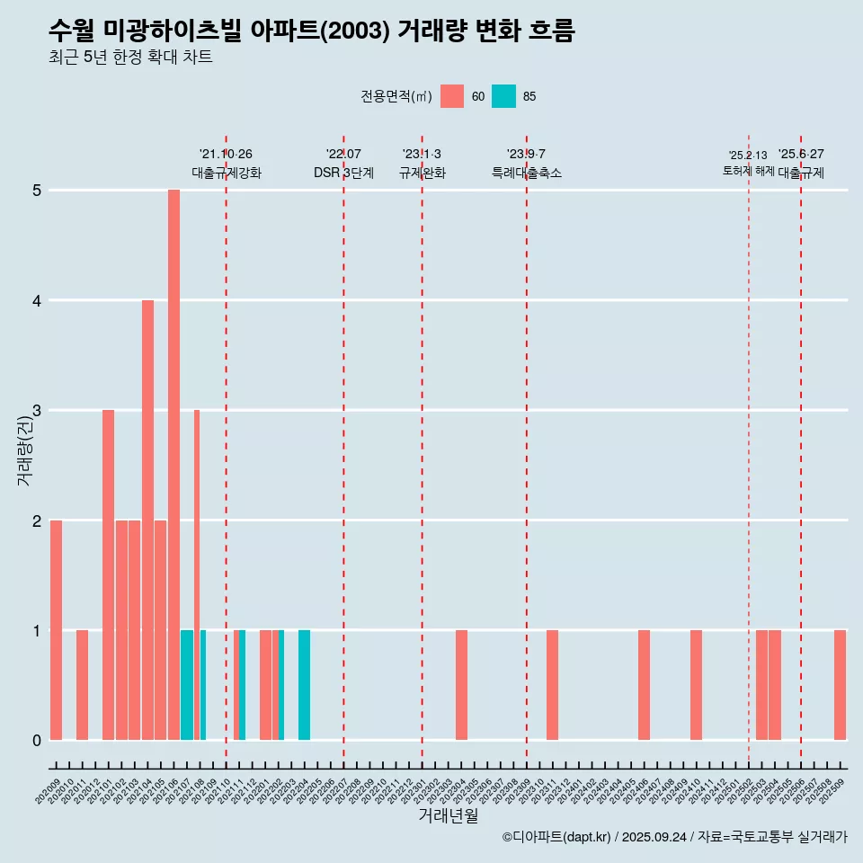 수월 미광하이츠빌 아파트(2003) 거래량 변화 흐름