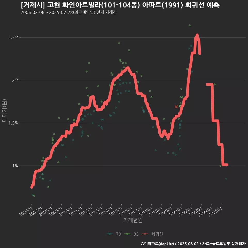 [거제시] 고현 화인아트빌라(101-104동) 아파트(1991) 회귀선 예측