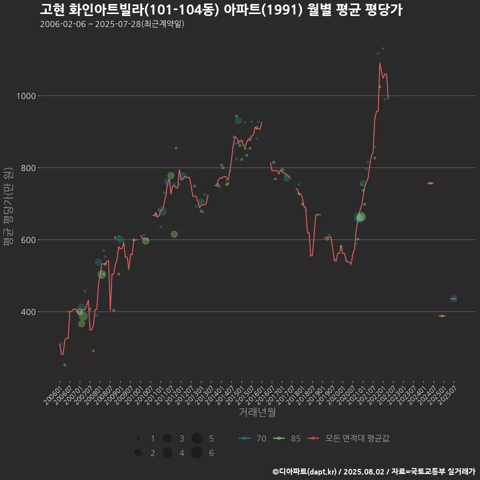 고현 화인아트빌라(101-104동) 아파트(1991) 월별 평균 평당가