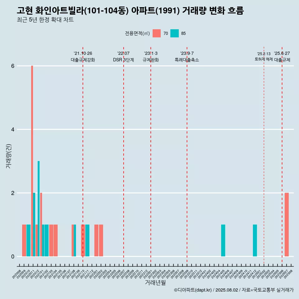 고현 화인아트빌라(101-104동) 아파트(1991) 거래량 변화 흐름