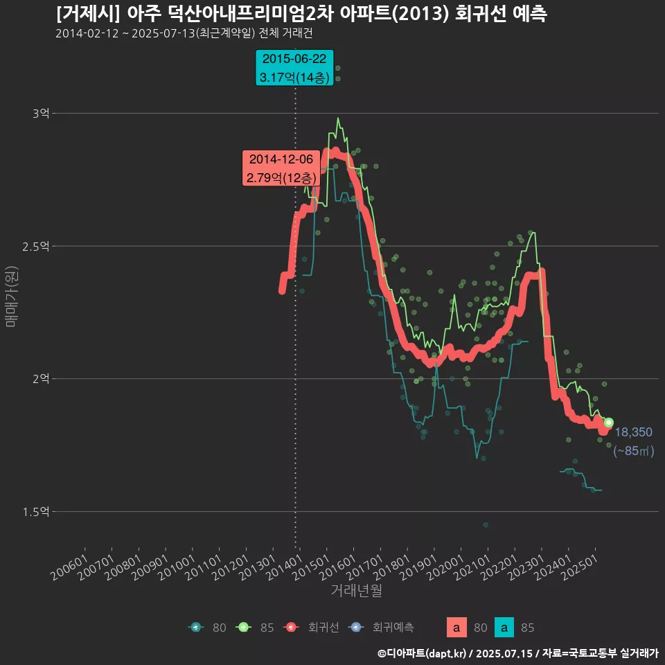 [거제시] 아주 덕산아내프리미엄2차 아파트(2013) 회귀선 예측
