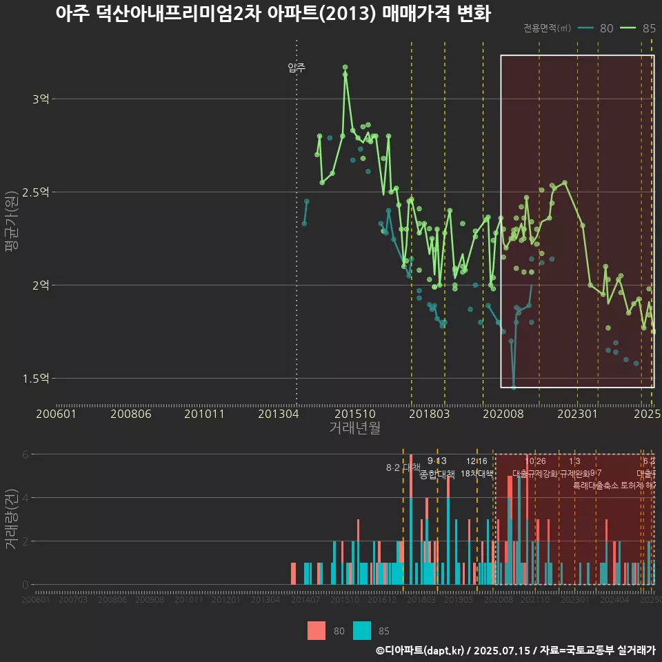 아주 덕산아내프리미엄2차 아파트(2013) 매매가격 변화