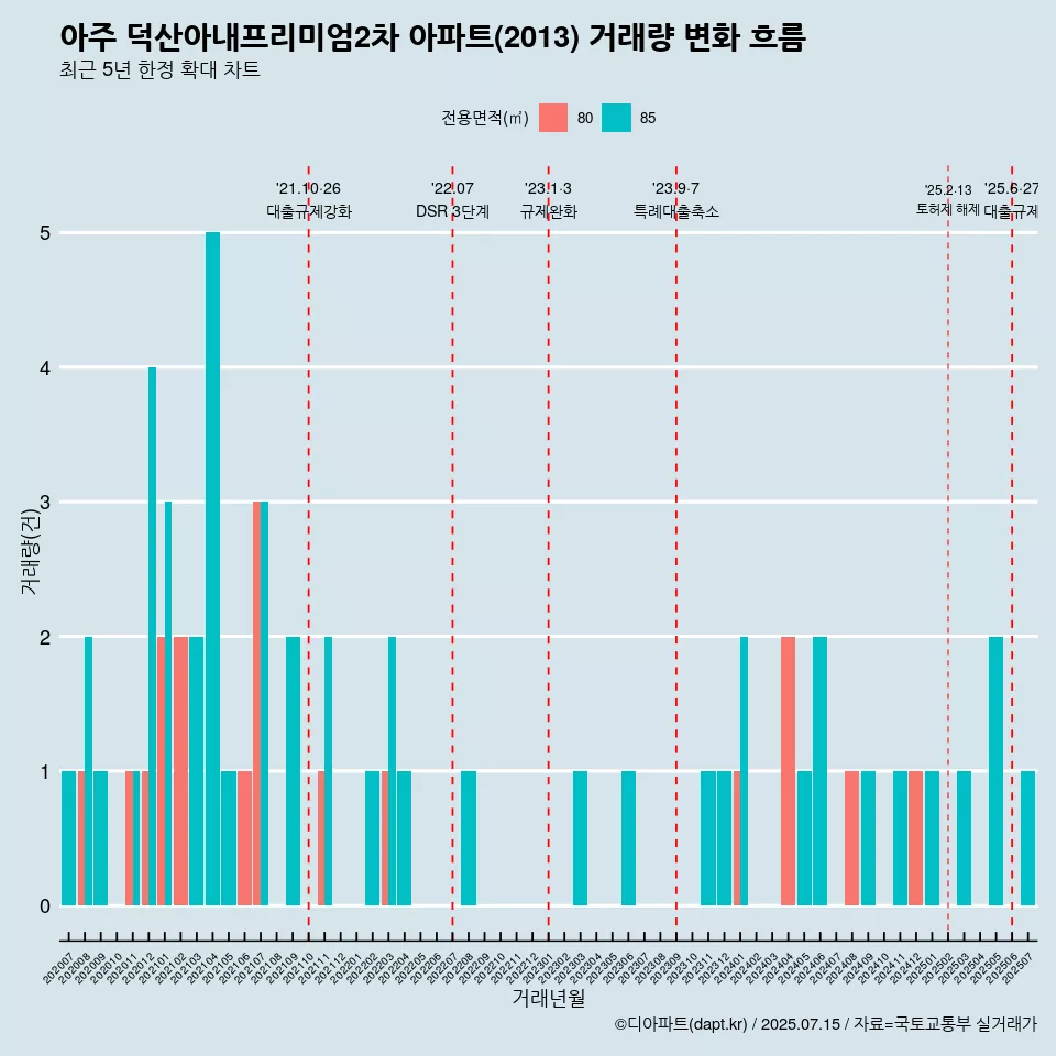 아주 덕산아내프리미엄2차 아파트(2013) 거래량 변화 흐름