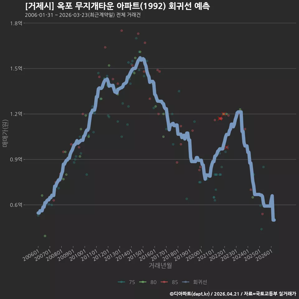 [거제시] 옥포 무지개타운 아파트(1992) 회귀선 예측