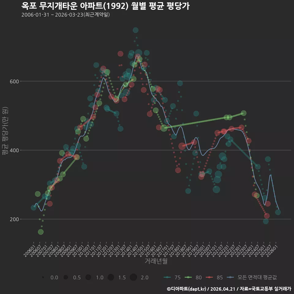 옥포 무지개타운 아파트(1992) 월별 평균 평당가