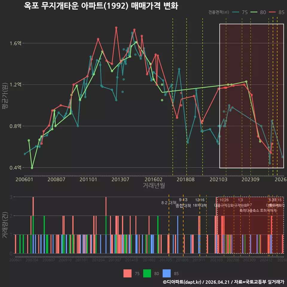 옥포 무지개타운 아파트(1992) 매매가격 변화