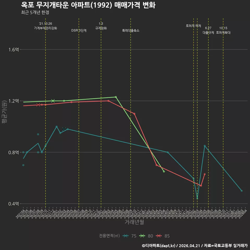 옥포 무지개타운 아파트(1992) 매매가격 변화