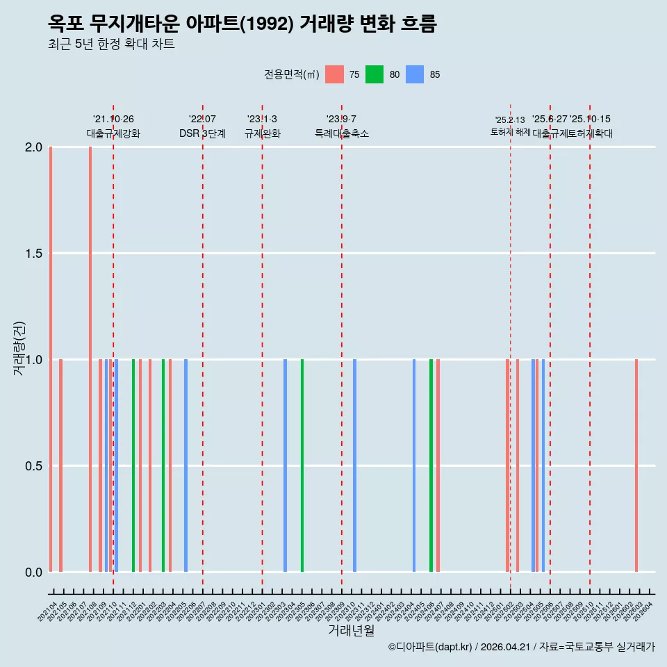 옥포 무지개타운 아파트(1992) 거래량 변화 흐름