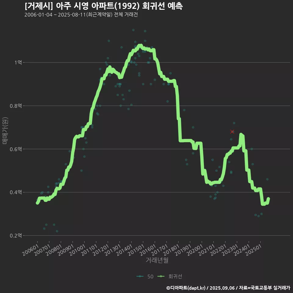 [거제시] 아주 시영 아파트(1992) 회귀선 예측