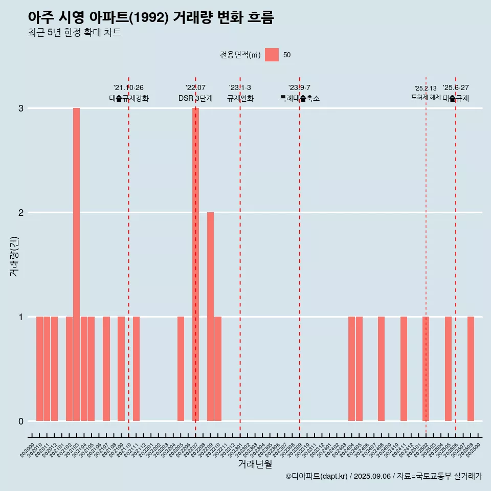 아주 시영 아파트(1992) 거래량 변화 흐름