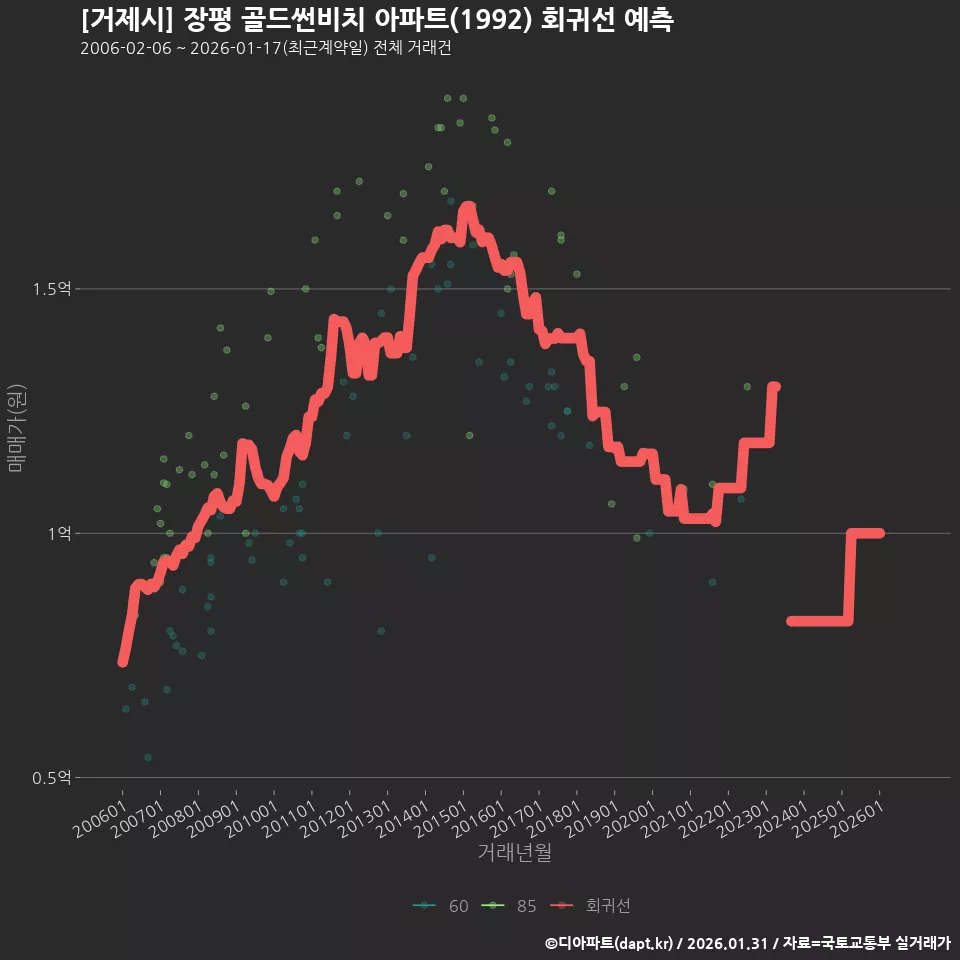 [거제시] 장평 골드썬비치 아파트(1992) 회귀선 예측