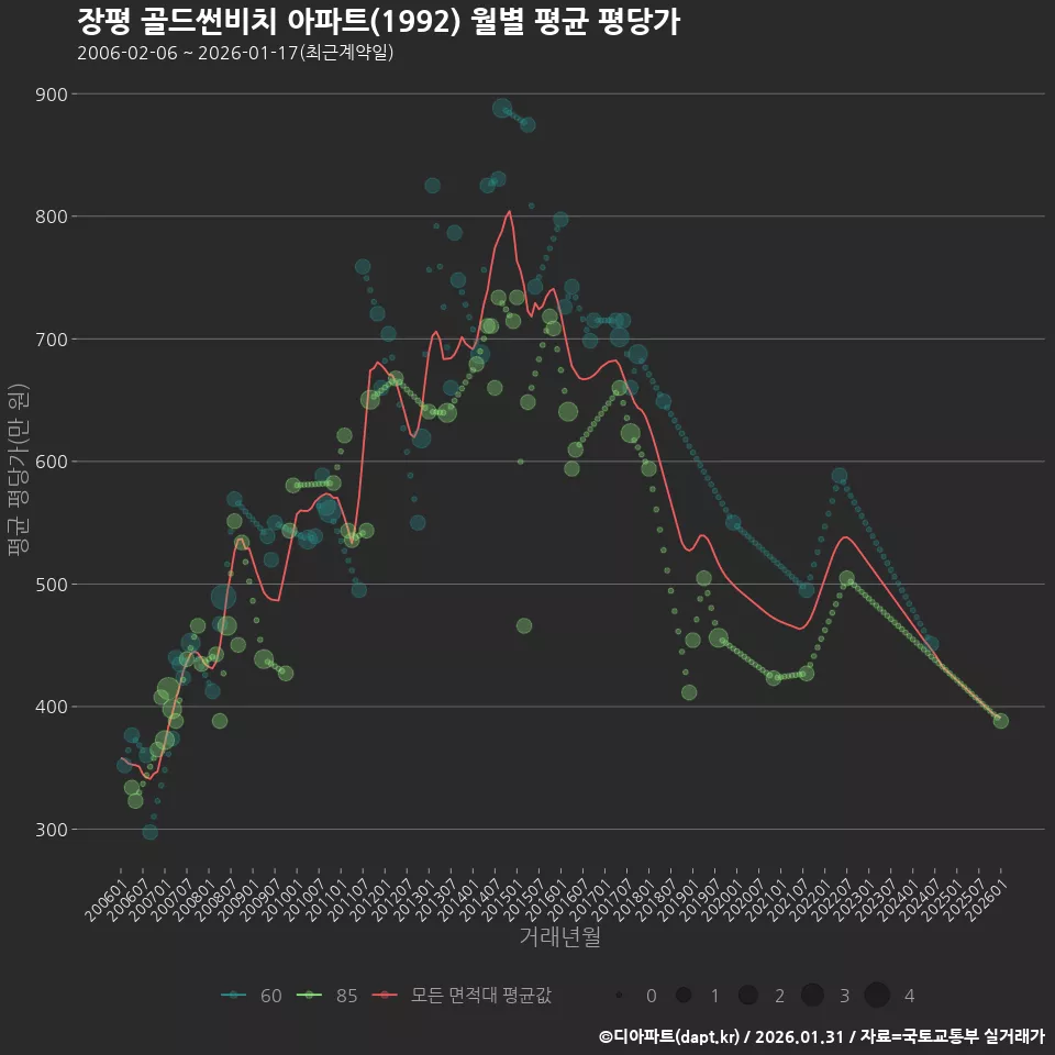 장평 골드썬비치 아파트(1992) 월별 평균 평당가