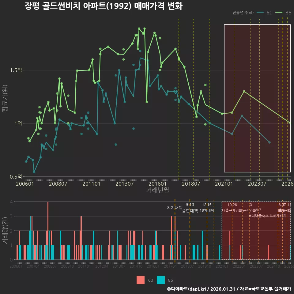 장평 골드썬비치 아파트(1992) 매매가격 변화