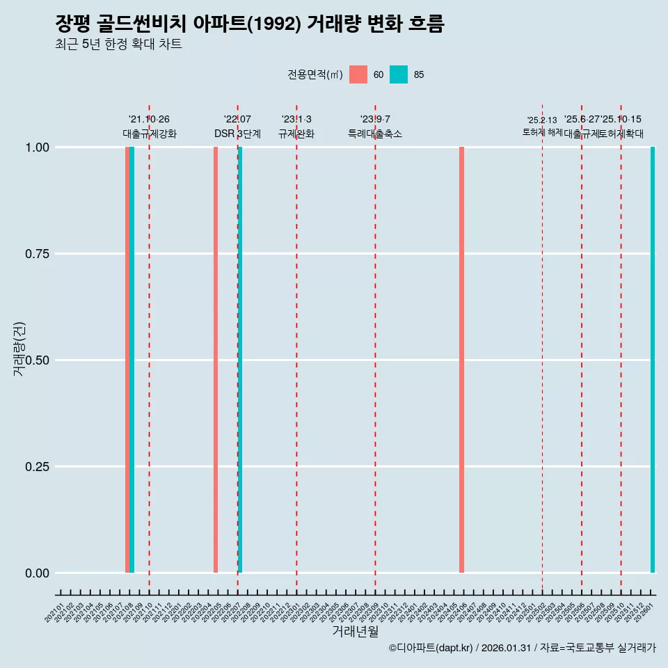 장평 골드썬비치 아파트(1992) 거래량 변화 흐름