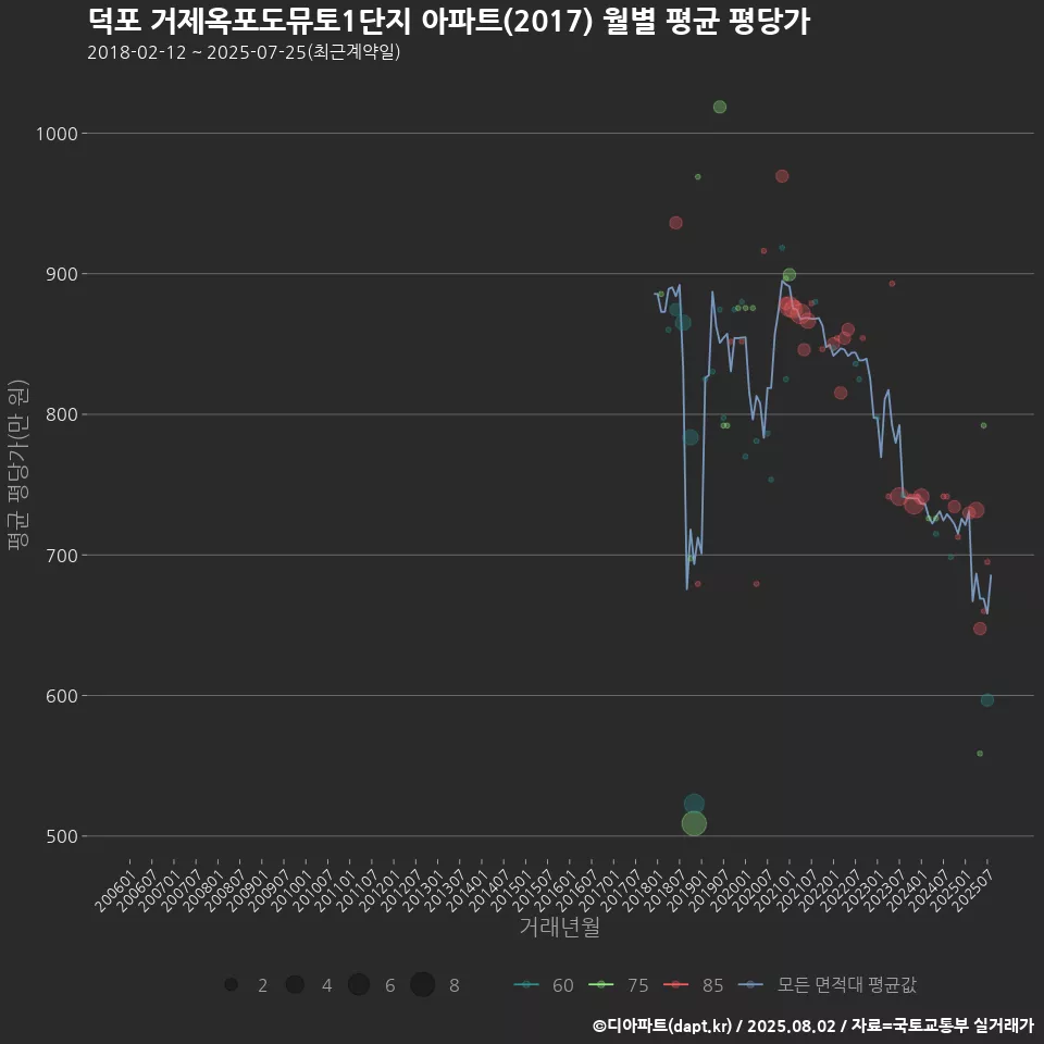 덕포 거제옥포도뮤토1단지 아파트(2017) 월별 평균 평당가