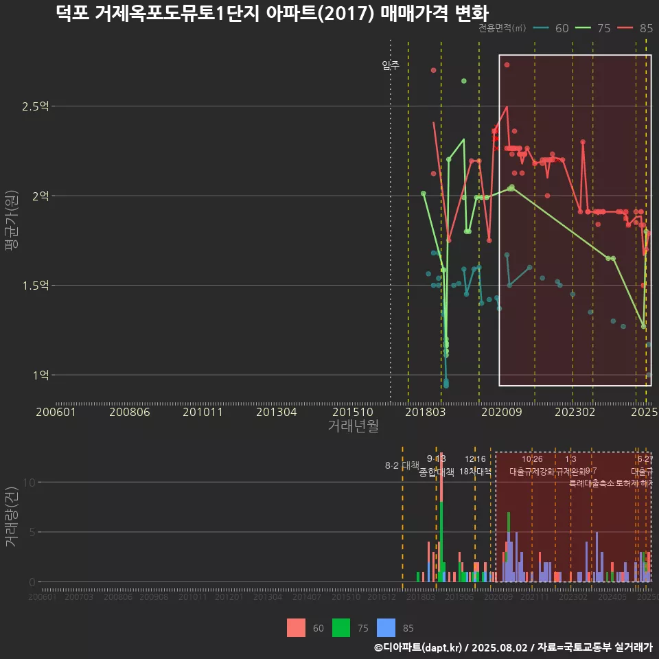 덕포 거제옥포도뮤토1단지 아파트(2017) 매매가격 변화