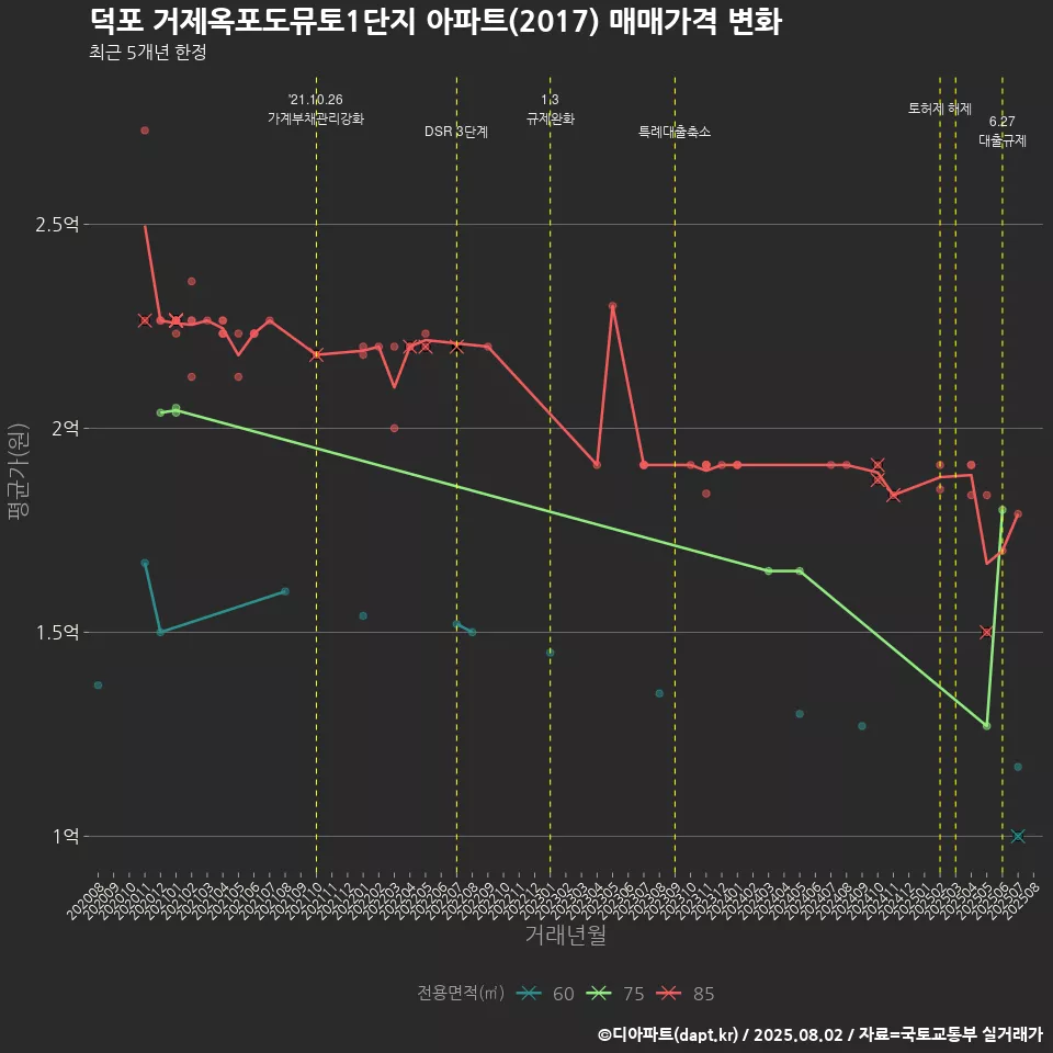 덕포 거제옥포도뮤토1단지 아파트(2017) 매매가격 변화