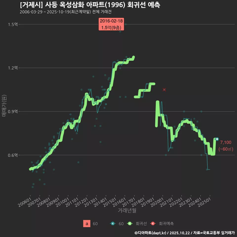 [거제시] 사등 옥성삼화 아파트(1996) 회귀선 예측