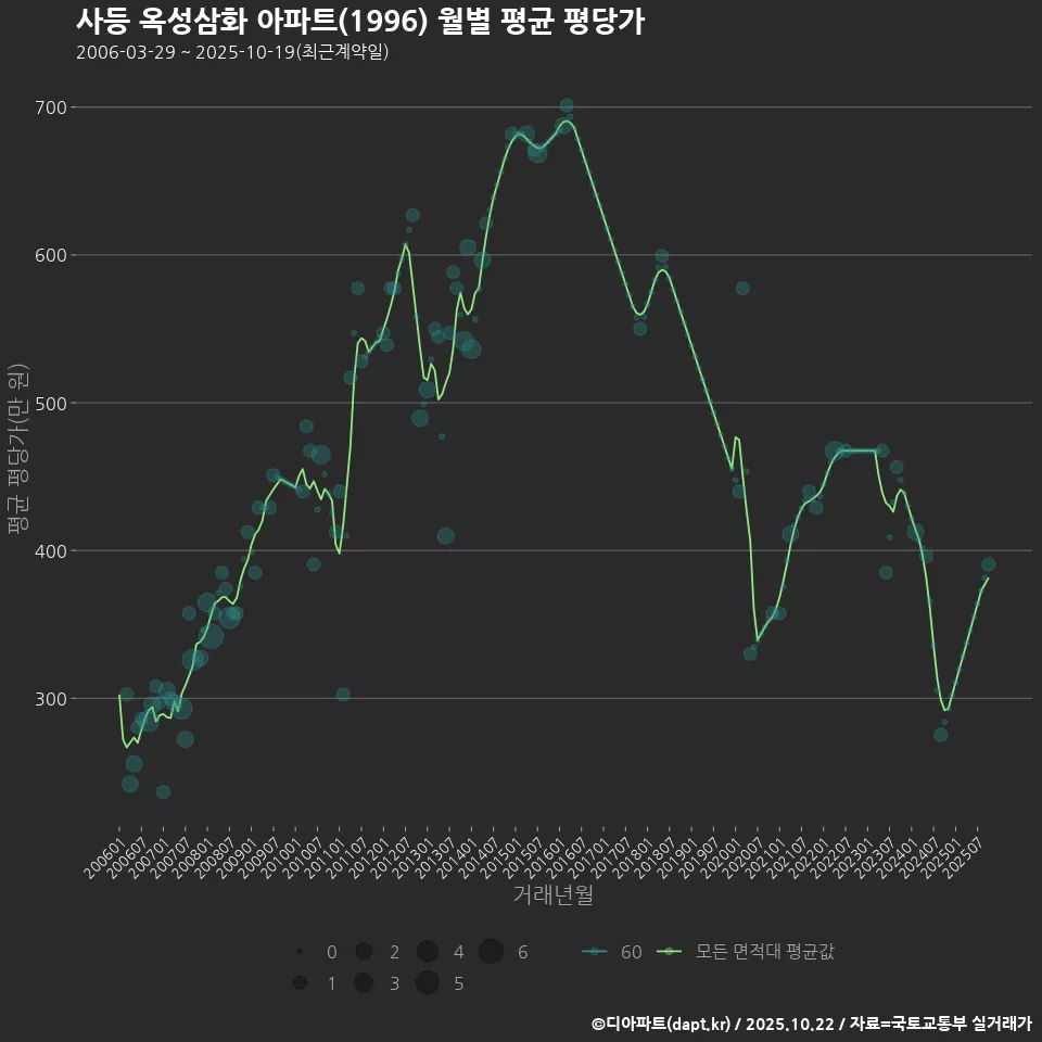 사등 옥성삼화 아파트(1996) 월별 평균 평당가