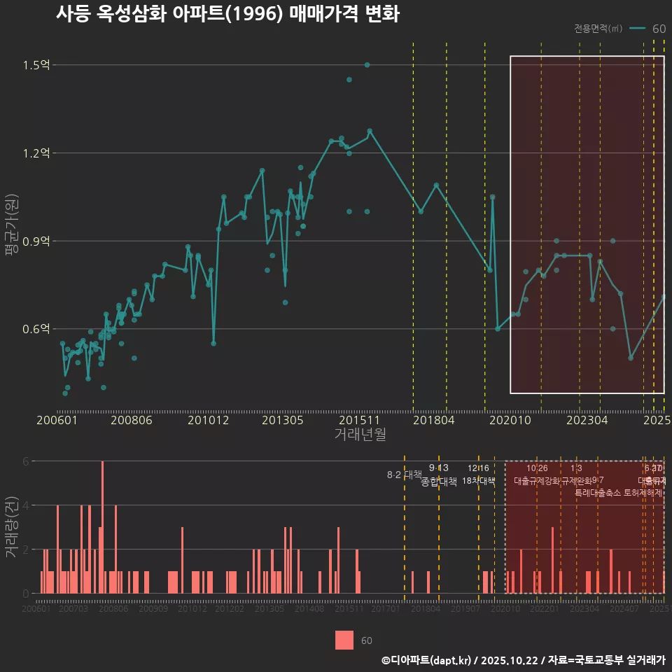 사등 옥성삼화 아파트(1996) 매매가격 변화