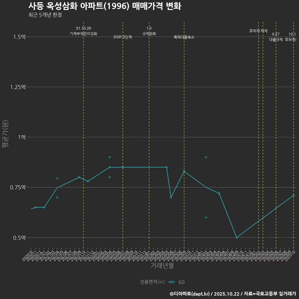 사등 옥성삼화 아파트(1996) 매매가격 변화