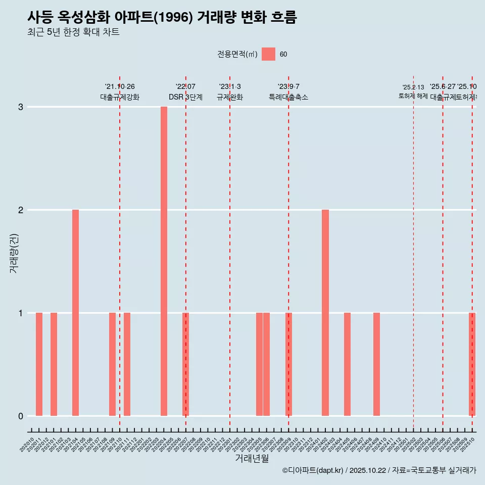 사등 옥성삼화 아파트(1996) 거래량 변화 흐름