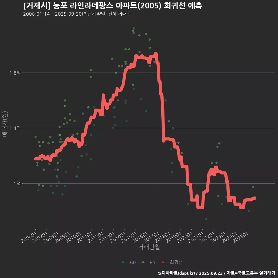 [거제시] 능포 라인라데팡스 아파트(2005) 회귀선 예측