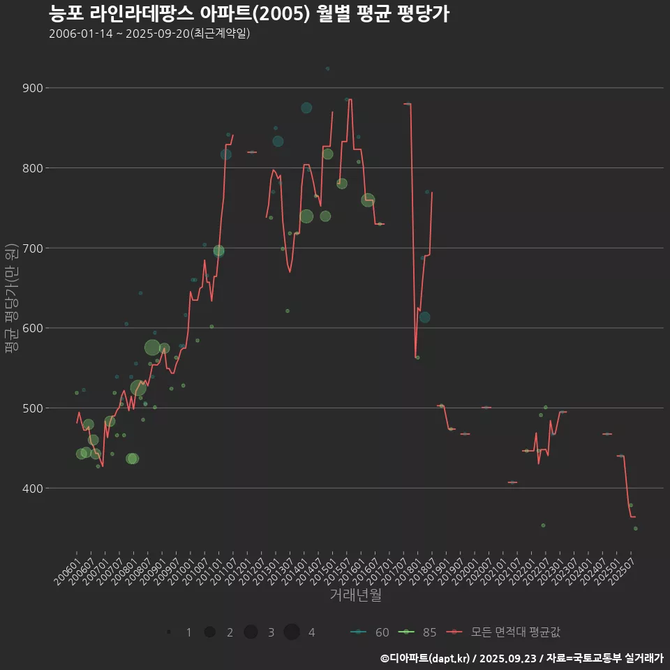능포 라인라데팡스 아파트(2005) 월별 평균 평당가