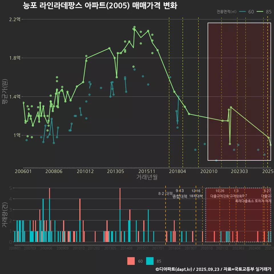 능포 라인라데팡스 아파트(2005) 매매가격 변화
