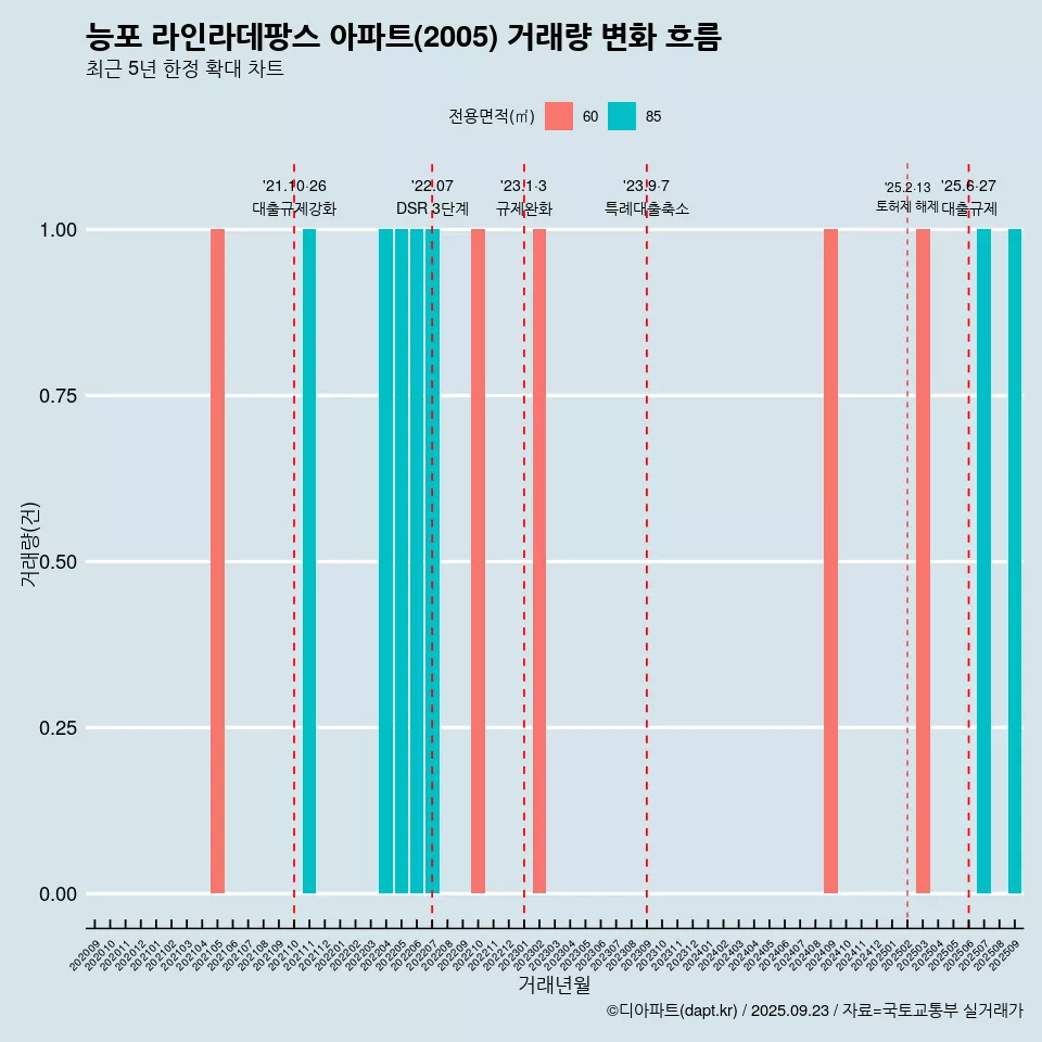 능포 라인라데팡스 아파트(2005) 거래량 변화 흐름