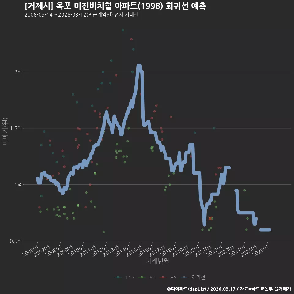 [거제시] 옥포 미진비치힐 아파트(1998) 회귀선 예측