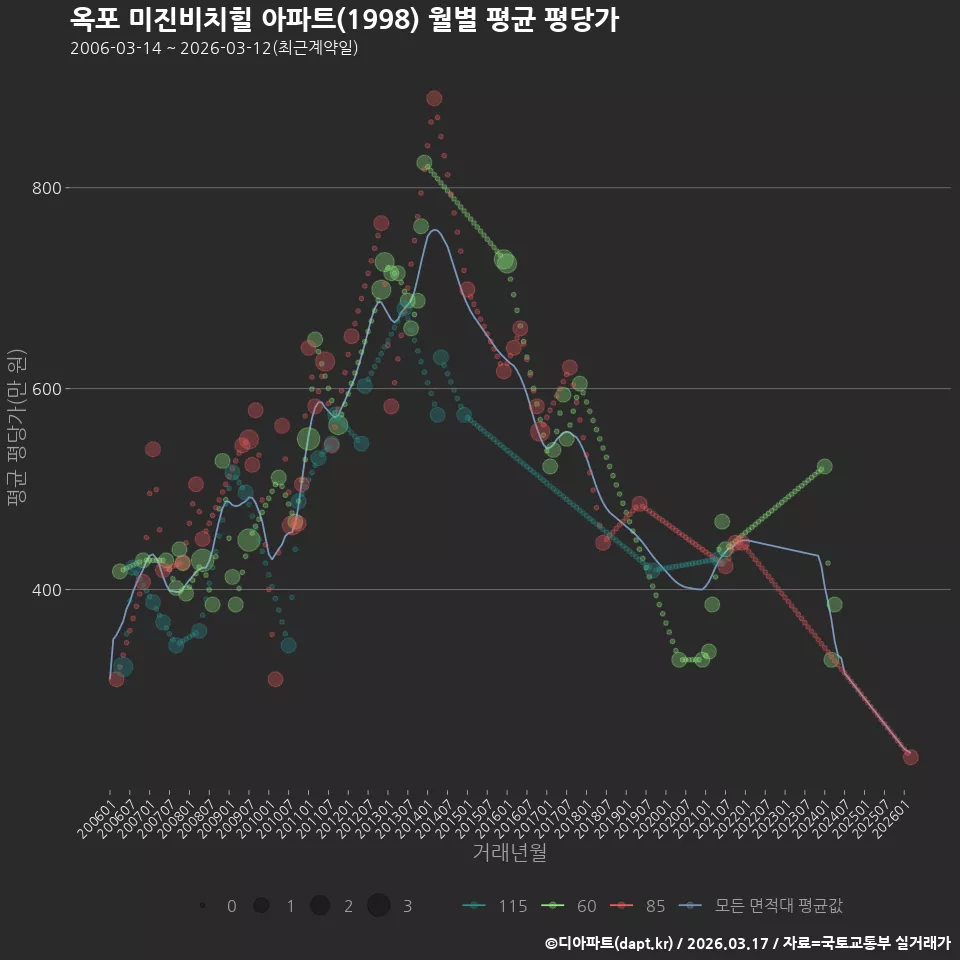 옥포 미진비치힐 아파트(1998) 월별 평균 평당가