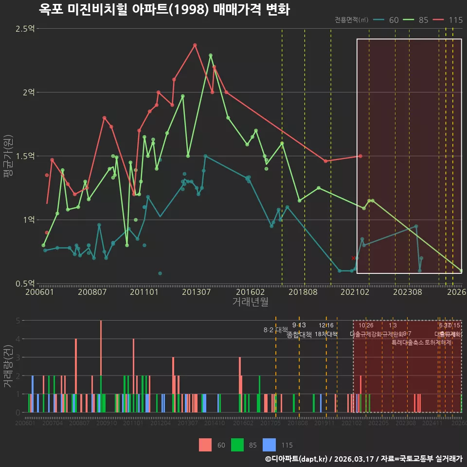 옥포 미진비치힐 아파트(1998) 매매가격 변화