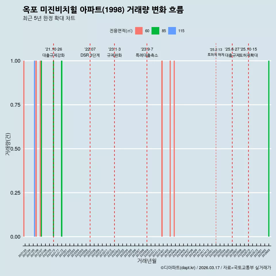 옥포 미진비치힐 아파트(1998) 거래량 변화 흐름