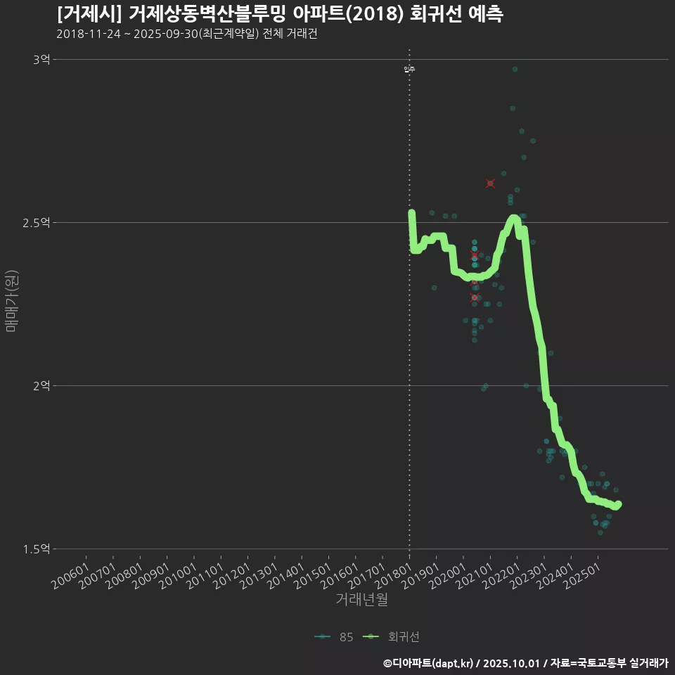 [거제시] 거제상동벽산블루밍 아파트(2018) 회귀선 예측