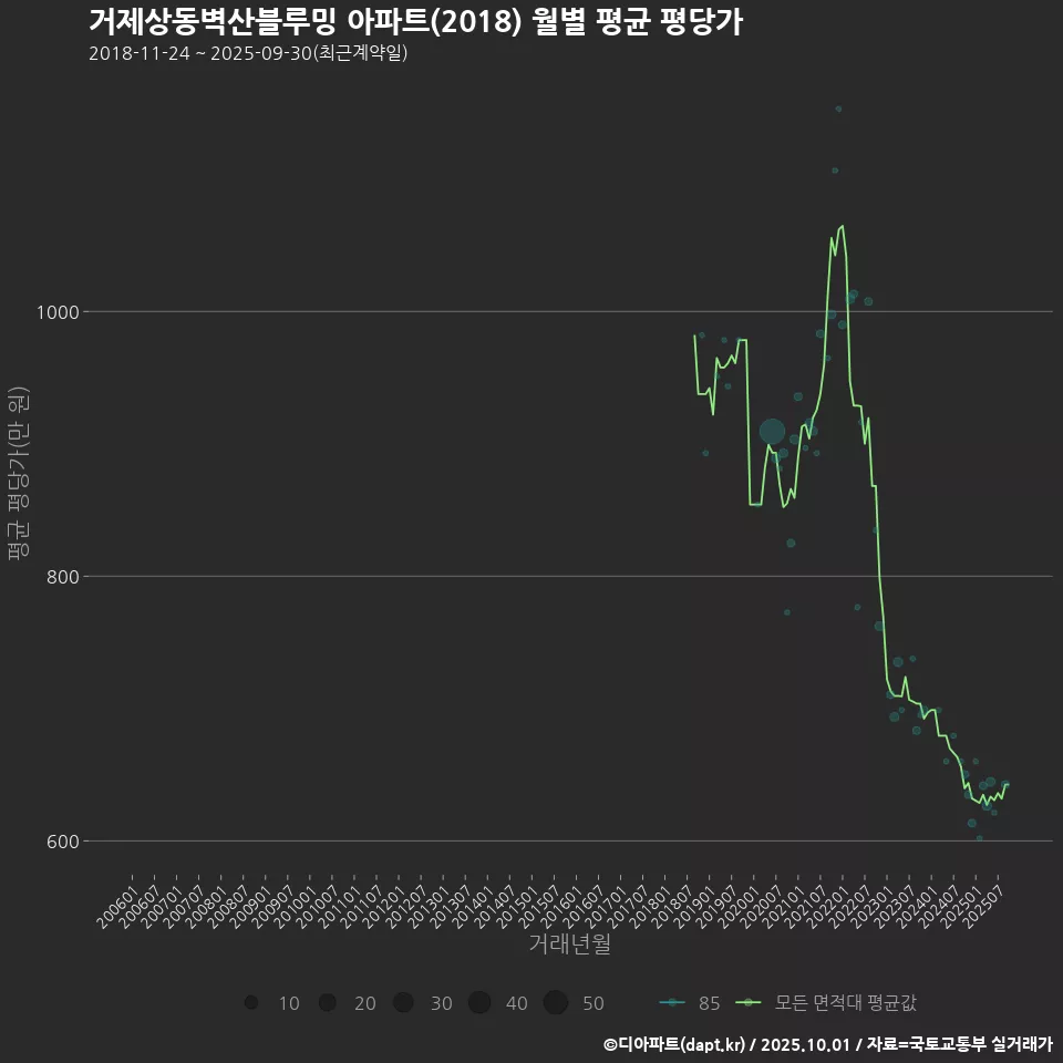 거제상동벽산블루밍 아파트(2018) 월별 평균 평당가