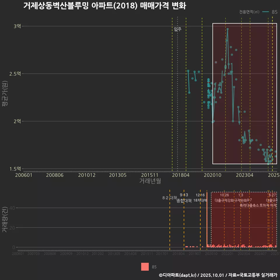 거제상동벽산블루밍 아파트(2018) 매매가격 변화