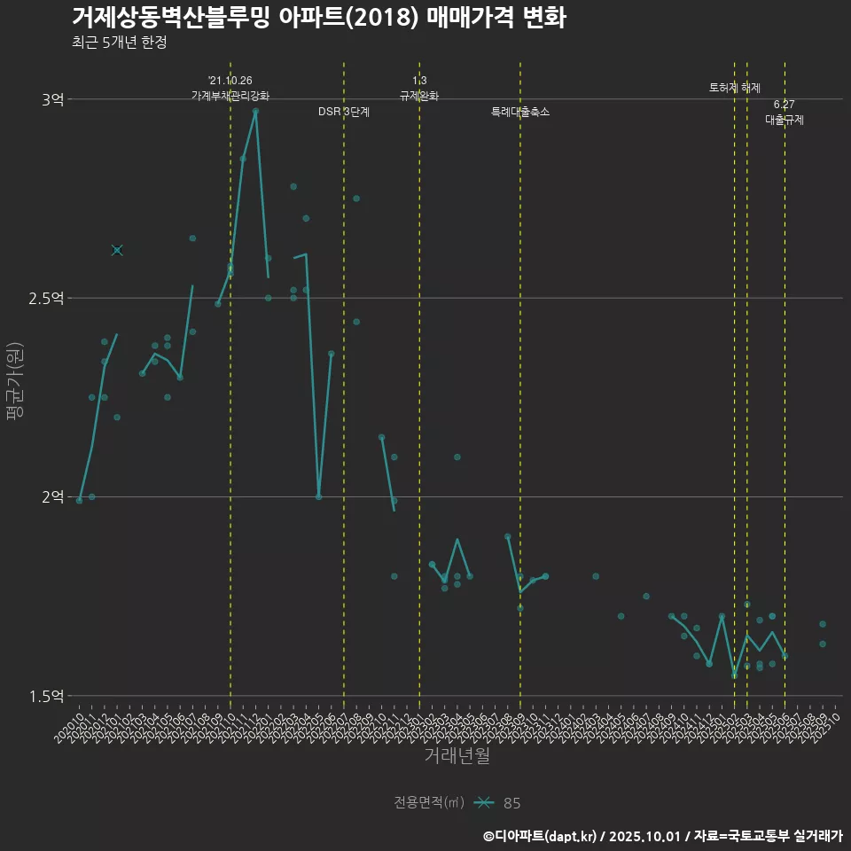 거제상동벽산블루밍 아파트(2018) 매매가격 변화