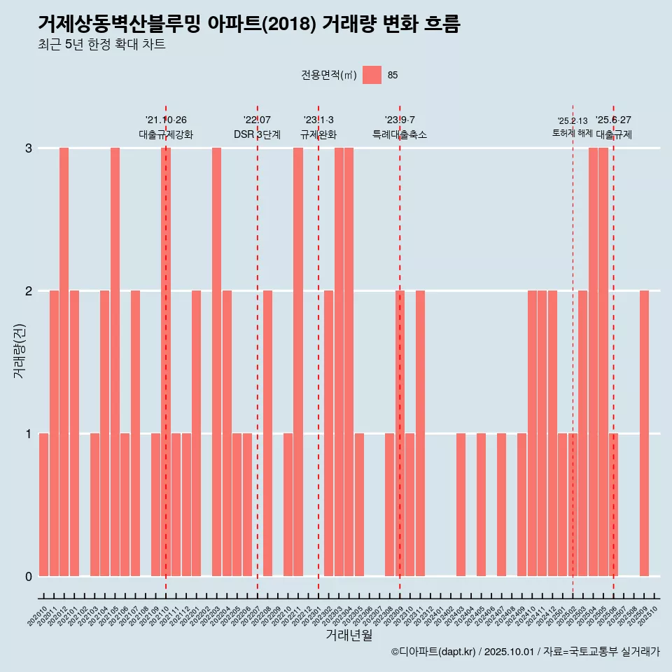 거제상동벽산블루밍 아파트(2018) 거래량 변화 흐름