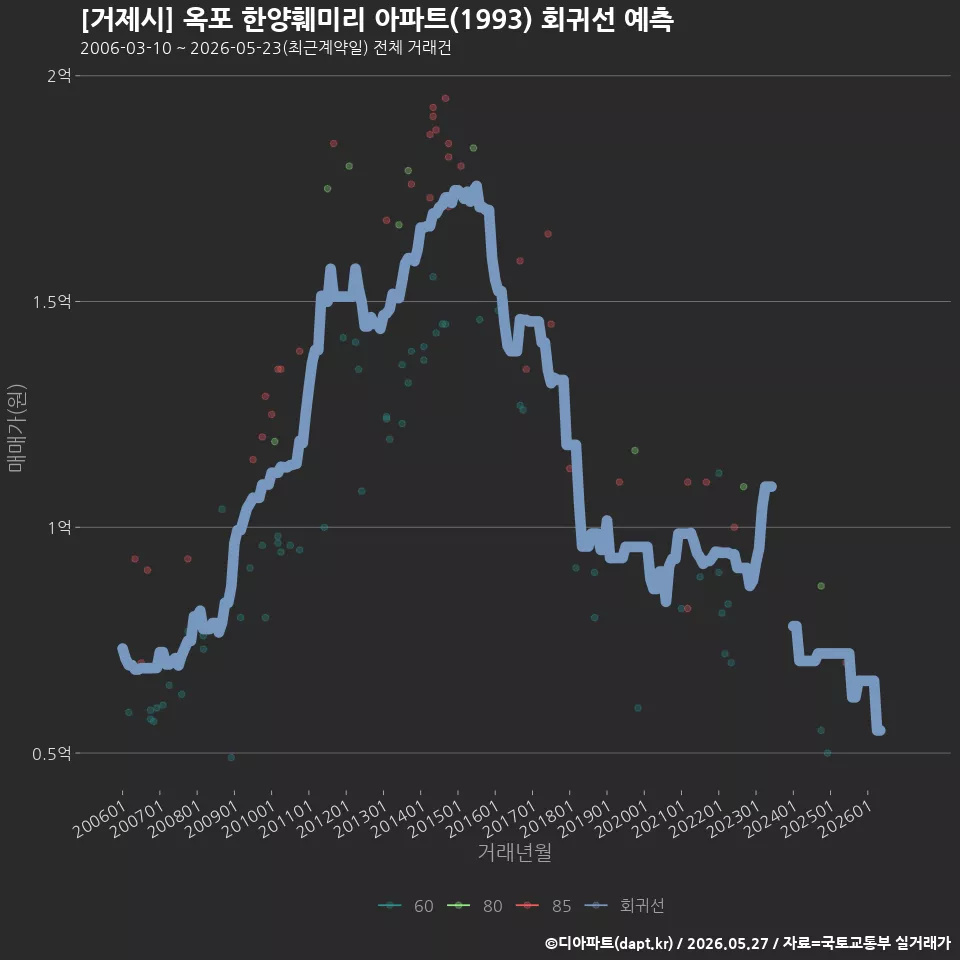 [거제시] 옥포 한양훼미리 아파트(1993) 회귀선 예측