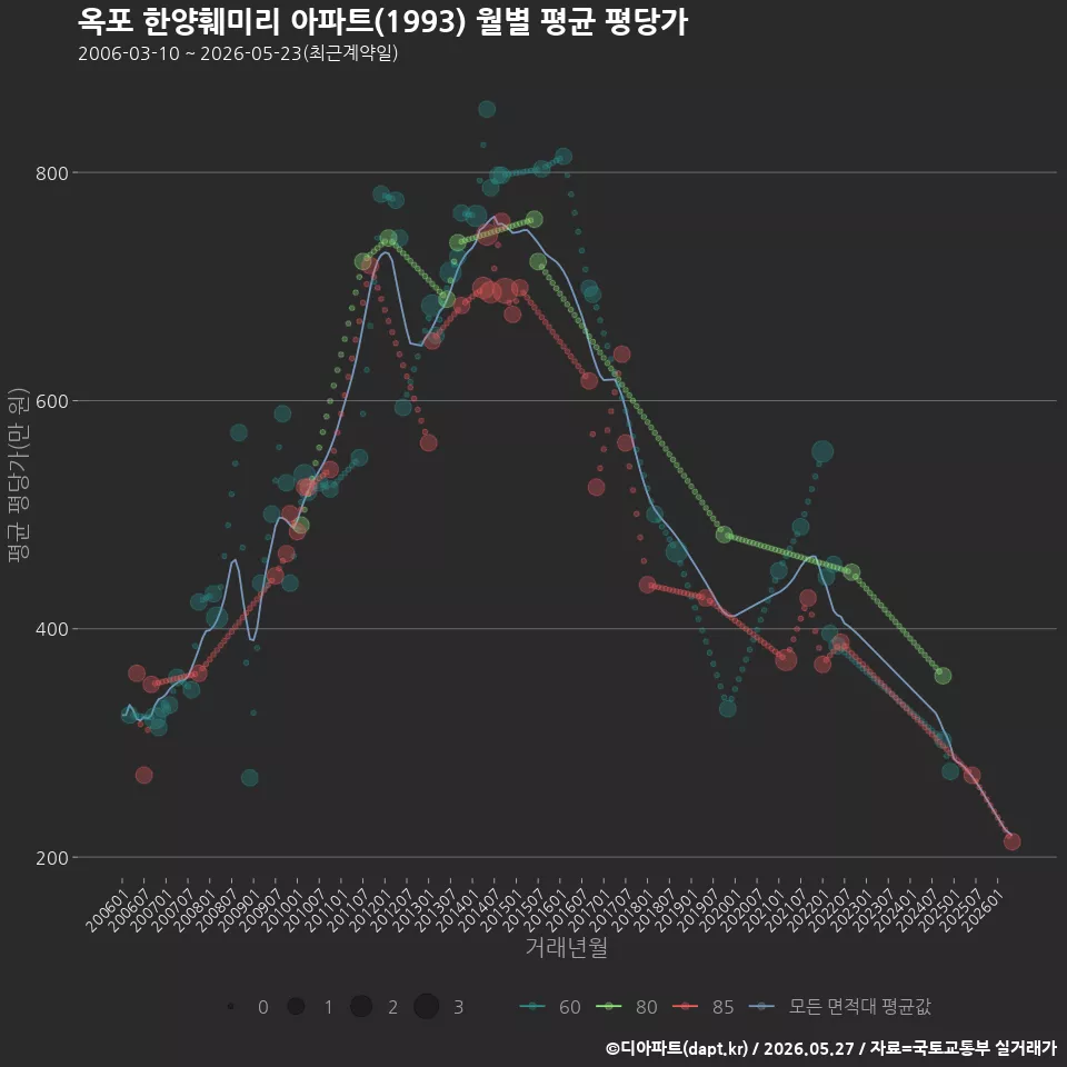 옥포 한양훼미리 아파트(1993) 월별 평균 평당가