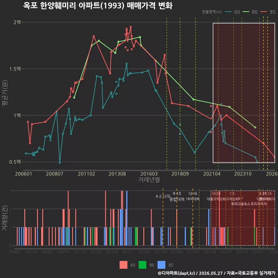 옥포 한양훼미리 아파트(1993) 매매가격 변화