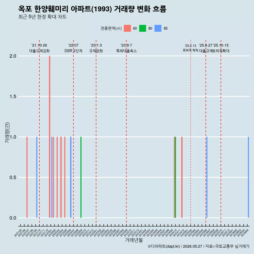 옥포 한양훼미리 아파트(1993) 거래량 변화 흐름