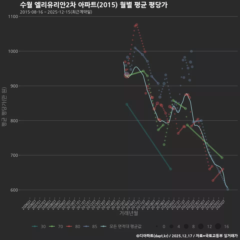 수월 엘리유리안2차 아파트(2015) 월별 평균 평당가