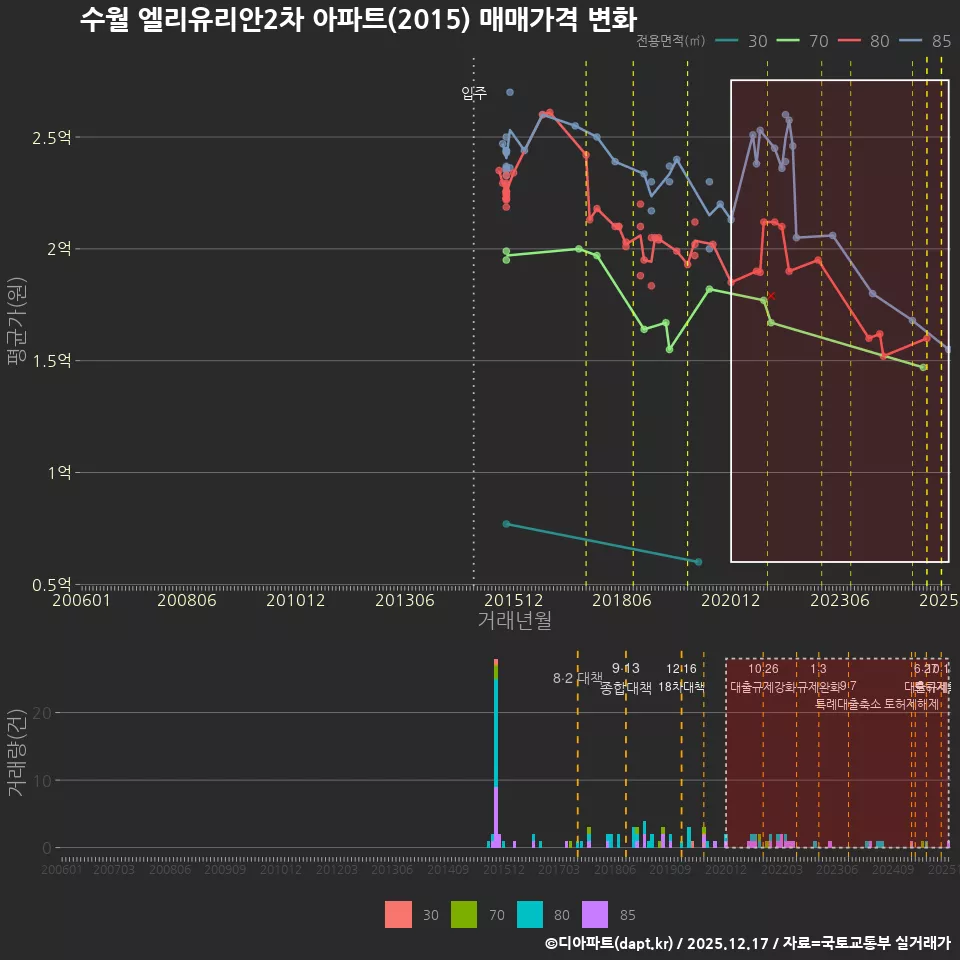 수월 엘리유리안2차 아파트(2015) 매매가격 변화