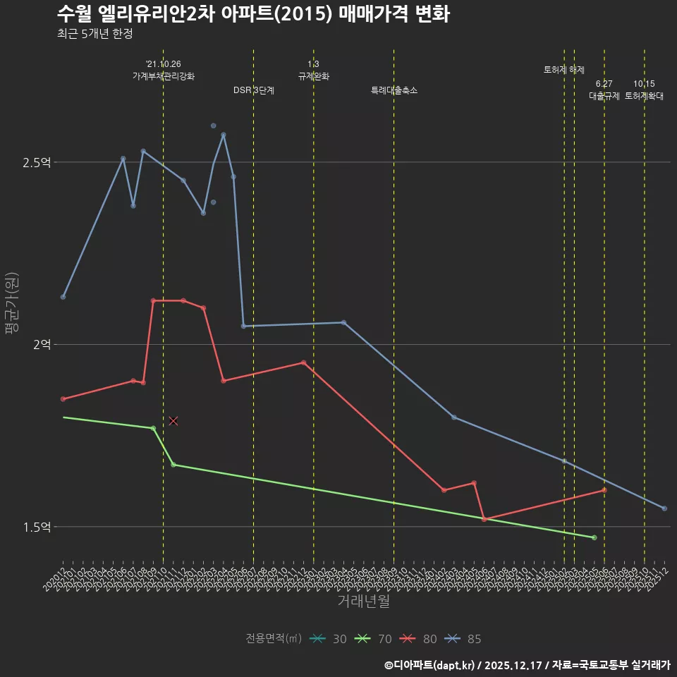 수월 엘리유리안2차 아파트(2015) 매매가격 변화