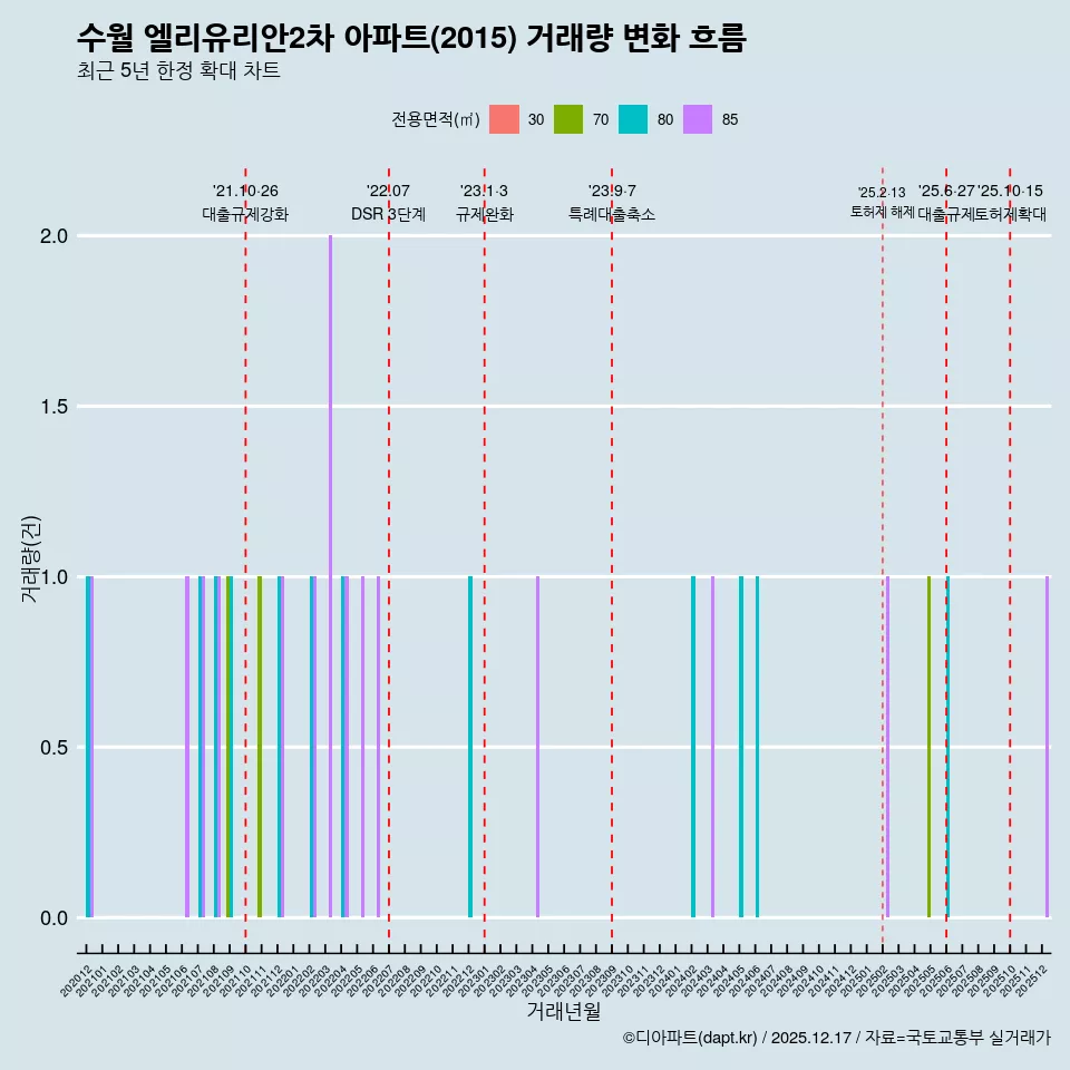 수월 엘리유리안2차 아파트(2015) 거래량 변화 흐름